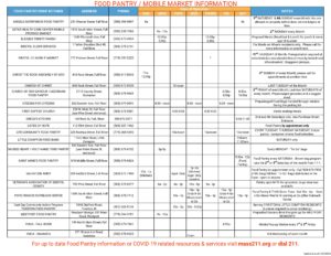 Food Pantry and Soup Kitchen chart for Greater Fall River